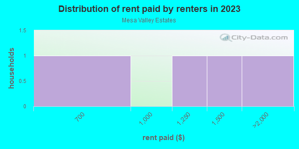 Rent paid by renters in 2013 in Mesa Valley Estates in Grand Junction neighborhood in CO