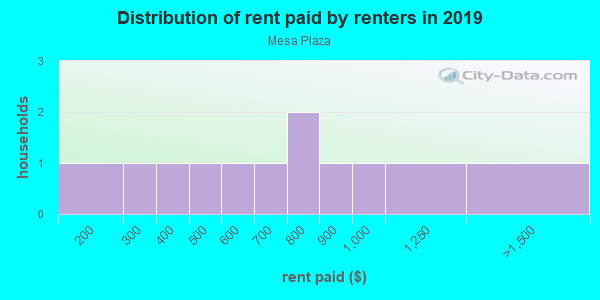 Rent paid by renters in 2013 in Mesa Plaza in Grand Junction neighborhood in CO