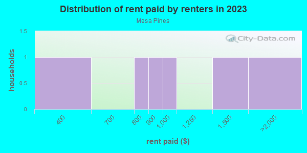 Rent paid by renters in 2013 in Mesa Pines in Grand Junction neighborhood in CO