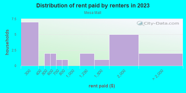 Rent paid by renters in 2013 in Mesa Mall in Grand Junction neighborhood in CO