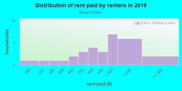 Rent paid by renters in 2013 in Mesa Estates in Grand Junction neighborhood in CO