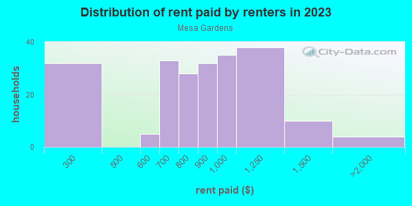 Rent paid by renters in 2013 in Mesa Gardens in Grand Junction neighborhood in CO