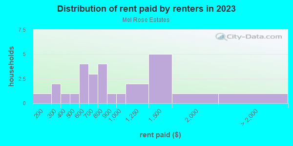 Rent paid by renters in 2013 in Mel Rose Estates in Grand Junction neighborhood in CO