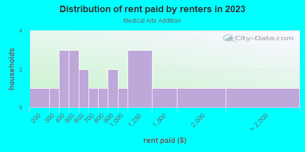 Rent paid by renters in 2013 in Medical Arts Addition in Grand Junction neighborhood in CO