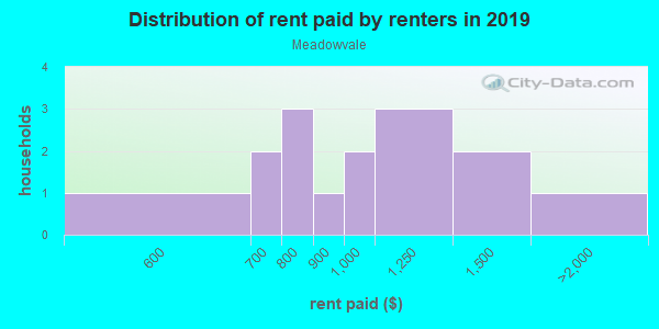 Rent paid by renters in 2013 in Meadowvale in Grand Junction neighborhood in CO