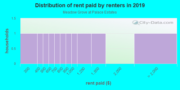 Rent paid by renters in 2013 in Meadow Grove at Palace Estates in Grand Junction neighborhood in CO
