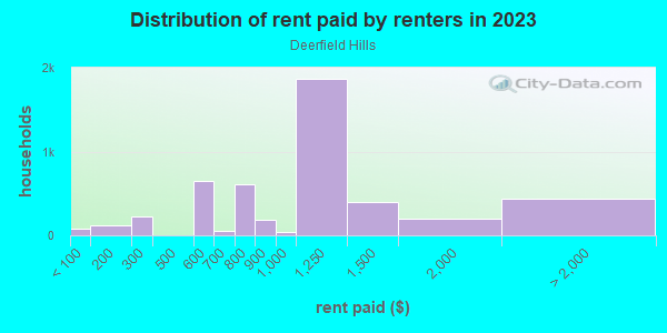 Rent paid by renters in 2013 in Deerfield Hills in Colorado Springs neighborhood in CO