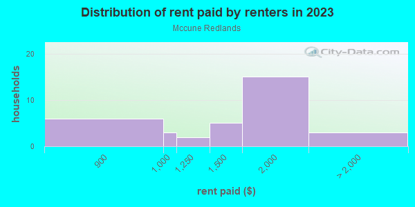 Rent paid by renters in 2013 in Mccune Redlands in Grand Junction neighborhood in CO