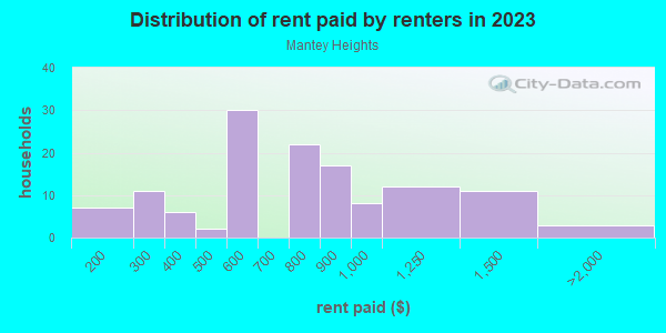 Rent paid by renters in 2013 in Mantey Heights in Grand Junction neighborhood in CO