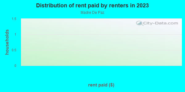 Rent paid by renters in 2013 in Madre De Paz in Grand Junction neighborhood in CO