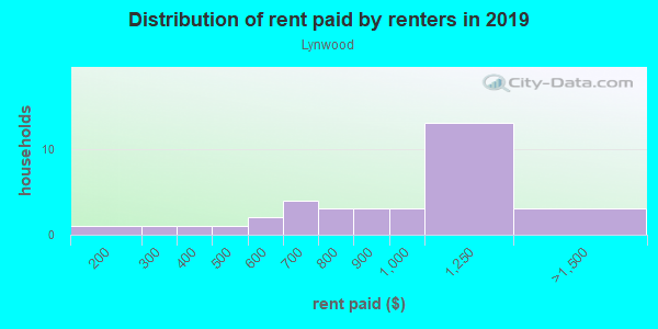 Rent paid by renters in 2013 in Lynwood in Grand Junction neighborhood in CO