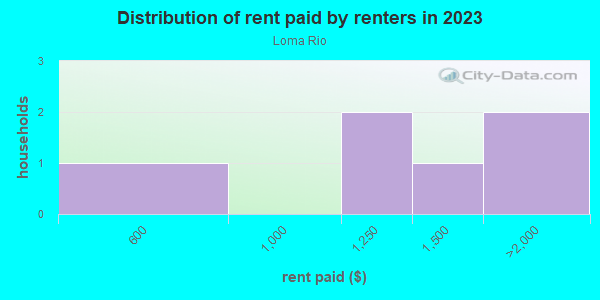Rent paid by renters in 2013 in Loma Rio in Grand Junction neighborhood in CO