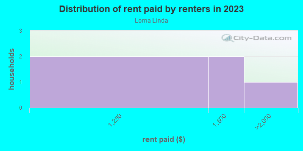 Rent paid by renters in 2013 in Loma Linda in Grand Junction neighborhood in CO
