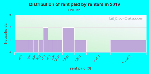 Rent paid by renters in 2013 in Little Trio in Grand Junction neighborhood in CO