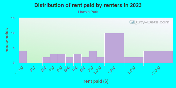 Rent paid by renters in 2013 in Lincoln Park in Grand Junction neighborhood in CO