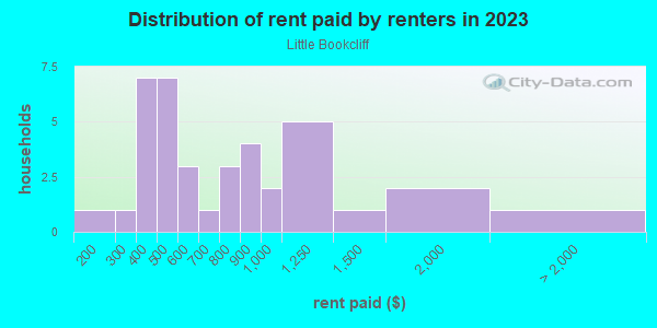 Rent paid by renters in 2013 in Little Bookcliff in Grand Junction neighborhood in CO