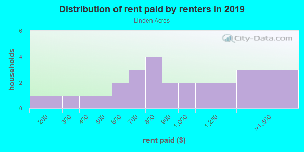Rent paid by renters in 2013 in Linden Acres in Grand Junction neighborhood in CO