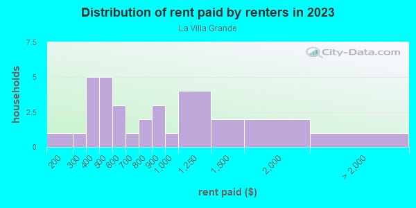 Rent paid by renters in 2013 in La Villa Grande in Grand Junction neighborhood in CO