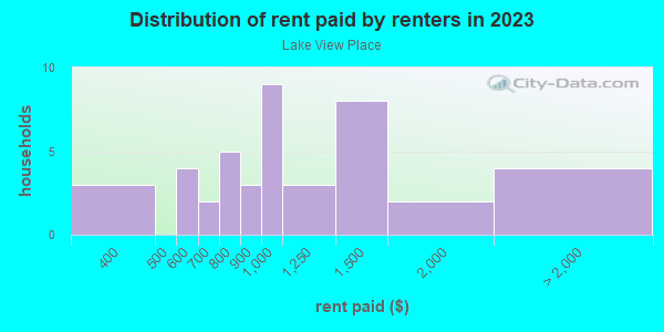 Rent paid by renters in 2013 in Lake View Place in Grand Junction neighborhood in CO