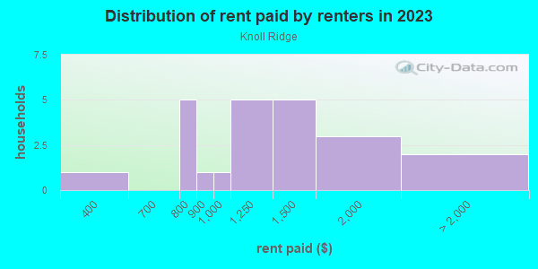 Rent paid by renters in 2013 in Knoll Ridge in Grand Junction neighborhood in CO
