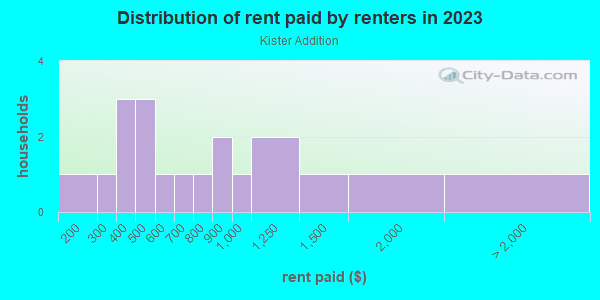 Rent paid by renters in 2013 in Kister Addition in Grand Junction neighborhood in CO