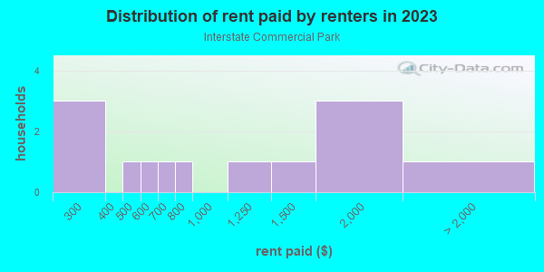 Rent paid by renters in 2013 in Interstate Commercial Park in Grand Junction neighborhood in CO