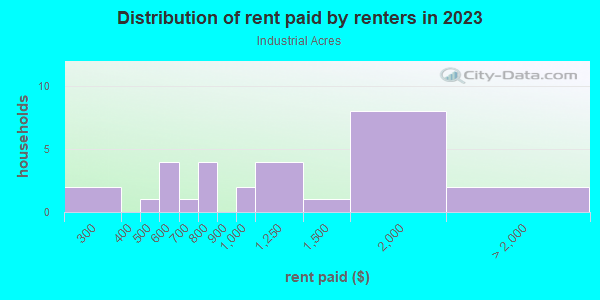 Rent paid by renters in 2013 in Industrial Acres in Grand Junction neighborhood in CO