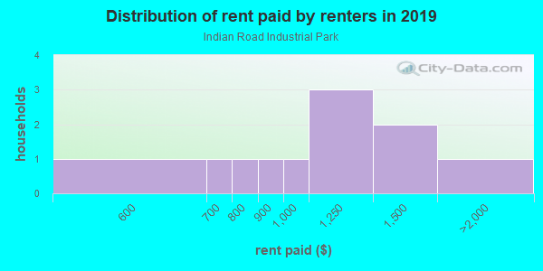 Rent paid by renters in 2013 in Indian Road Industrial Park in Grand Junction neighborhood in CO