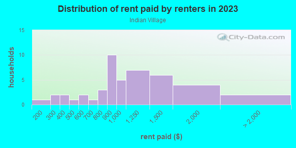 Rent paid by renters in 2013 in Indian Village in Grand Junction neighborhood in CO