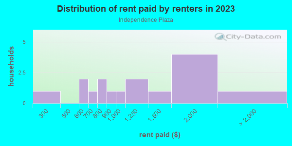 Rent paid by renters in 2013 in Independence Plaza in Grand Junction neighborhood in CO