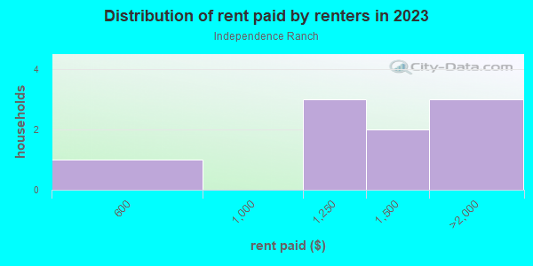 Rent paid by renters in 2013 in Independence Ranch in Grand Junction neighborhood in CO