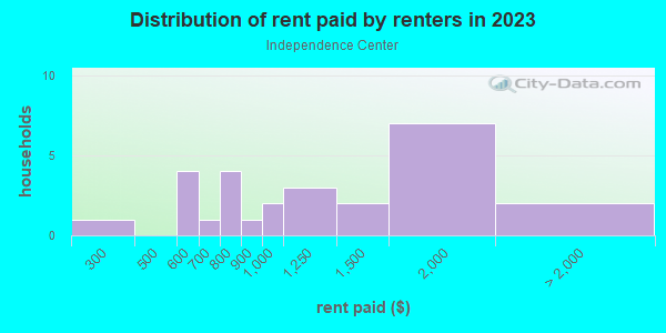 Rent paid by renters in 2013 in Independence Center in Grand Junction neighborhood in CO