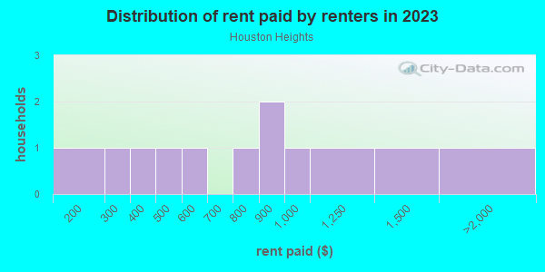 Rent paid by renters in 2013 in Houston Heights in Grand Junction neighborhood in CO