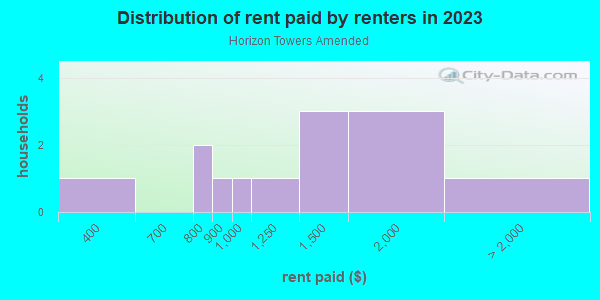 Rent paid by renters in 2013 in Horizon Towers Amended in Grand Junction neighborhood in CO