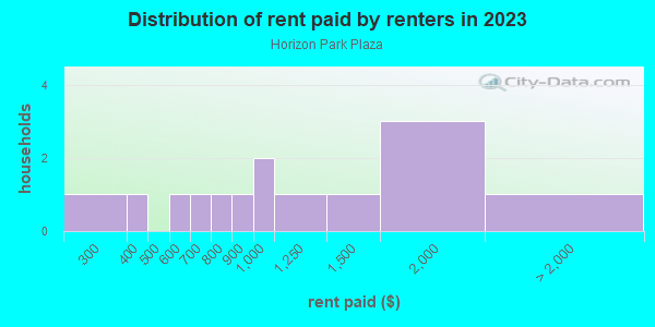 Rent paid by renters in 2013 in Horizon Park Plaza in Grand Junction neighborhood in CO