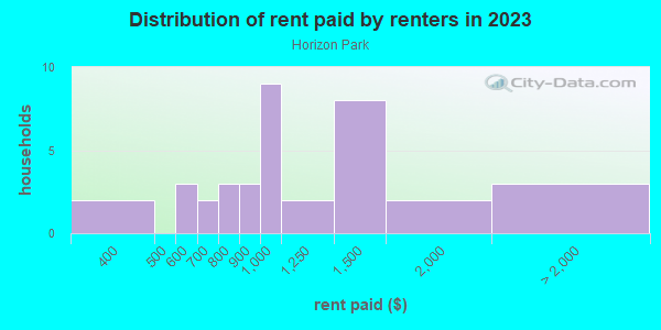 Rent paid by renters in 2013 in Horizon Park in Grand Junction neighborhood in CO