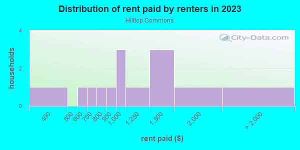 Rent paid by renters in 2013 in Hilltop Commons in Grand Junction neighborhood in CO