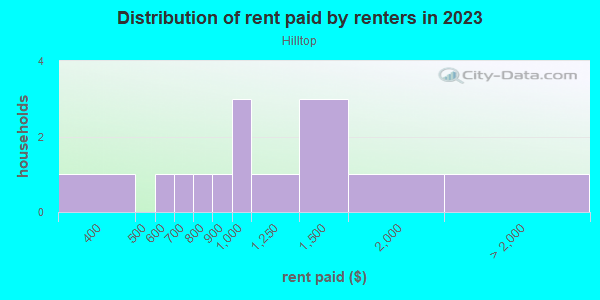 Rent paid by renters in 2013 in Hilltop in Grand Junction neighborhood in CO