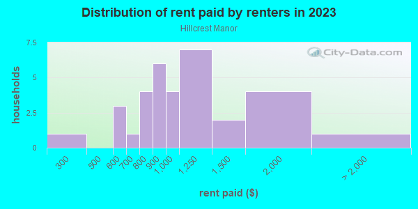 Rent paid by renters in 2013 in Hillcrest Manor in Grand Junction neighborhood in CO