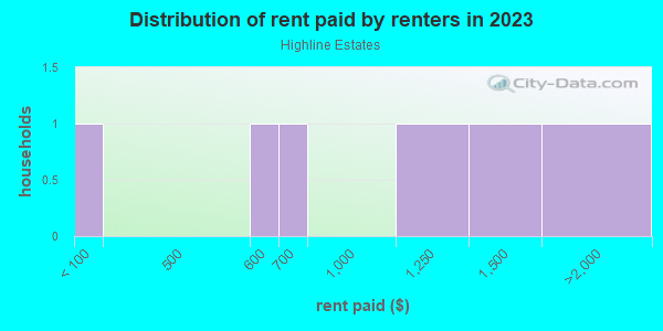 Rent paid by renters in 2013 in Highline Estates in Grand Junction neighborhood in CO