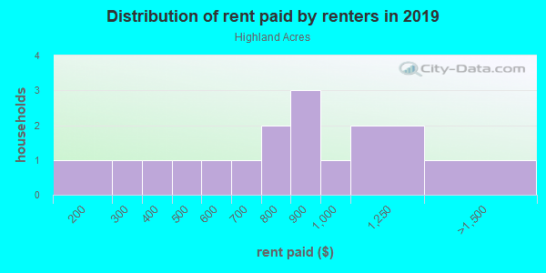 Rent paid by renters in 2013 in Highland Acres in Grand Junction neighborhood in CO