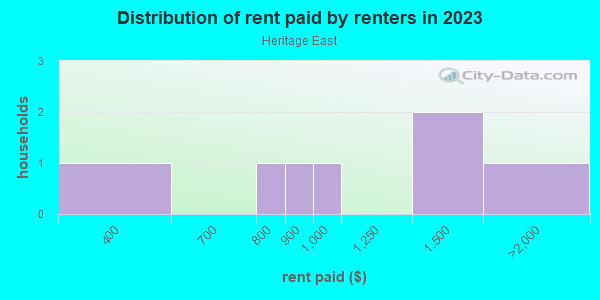 Rent paid by renters in 2013 in Heritage East in Grand Junction neighborhood in CO