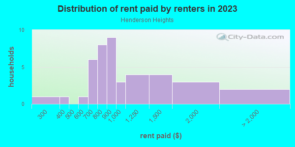 Rent paid by renters in 2013 in Henderson Heights in Grand Junction neighborhood in CO