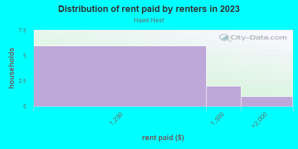 Rent paid by renters in 2013 in Hawk Nest in Grand Junction neighborhood in CO