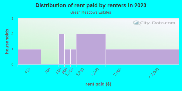 Rent paid by renters in 2013 in Green Meadows Estates in Grand Junction neighborhood in CO
