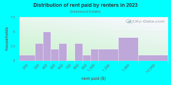 Rent paid by renters in 2013 in Greenwood Estates in Grand Junction neighborhood in CO