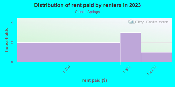 Rent paid by renters in 2013 in Granite Springs in Grand Junction neighborhood in CO