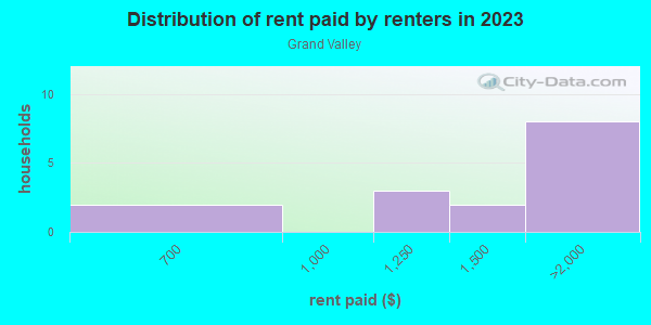 Rent paid by renters in 2013 in Grand Valley in Grand Junction neighborhood in CO