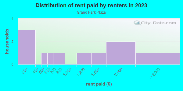 Rent paid by renters in 2013 in Grand Park Plaza in Grand Junction neighborhood in CO