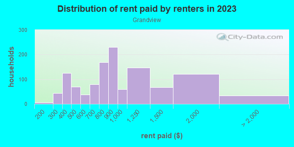 Rent paid by renters in 2013 in Grandview in Grand Junction neighborhood in CO